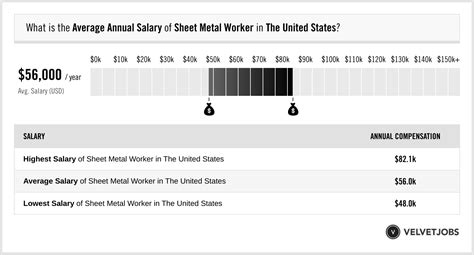 sheet metal supervisor salary|sheet metal pay scale.